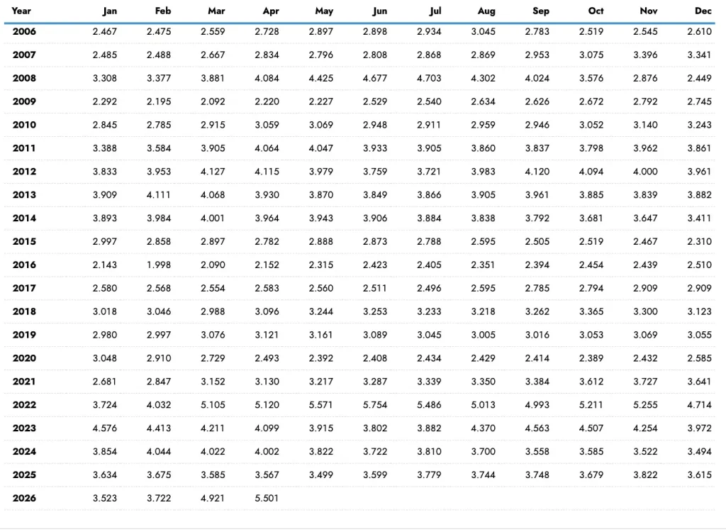 U.S. No 2 Diesel Retail Prices (Dollars per Gallon)