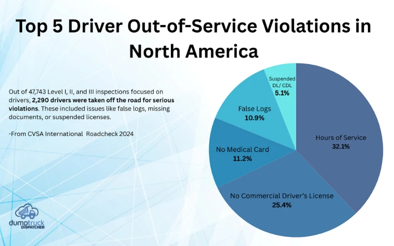 2024 Top Driver Violations