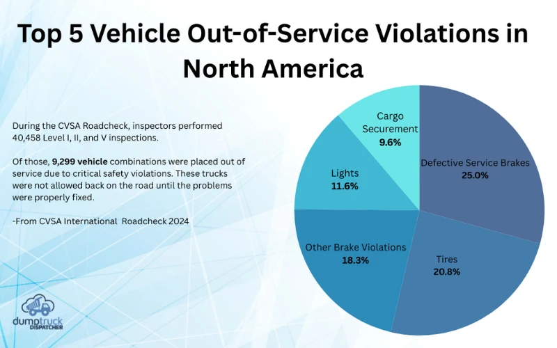 2024 Top 5 Vehicle Violations