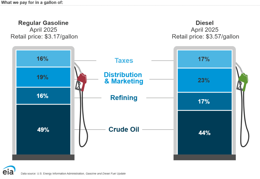 truck fuel cost April 2025 comparison