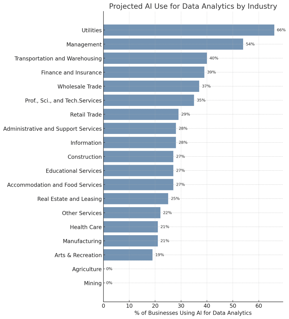 Projected AI Use for Data Analytics by Industry