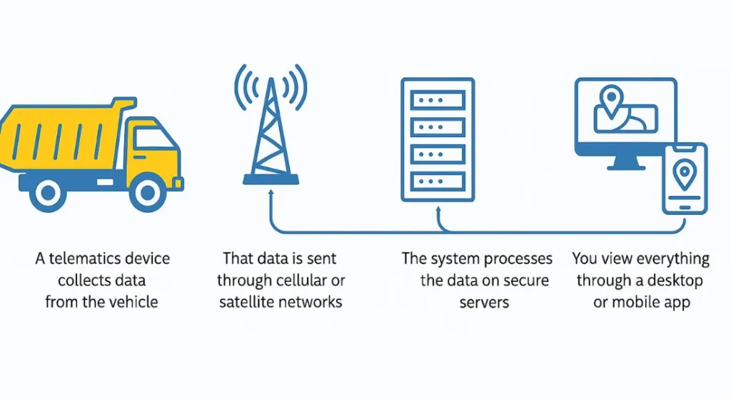 how telematics work
