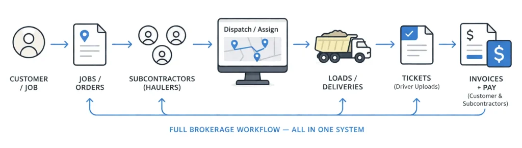 Dump Truck Brokerage Software Workflow