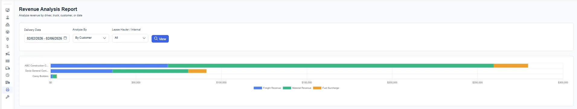 Revenue Analysis by Customer