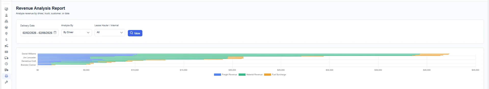 Revenue Analysis by Driver