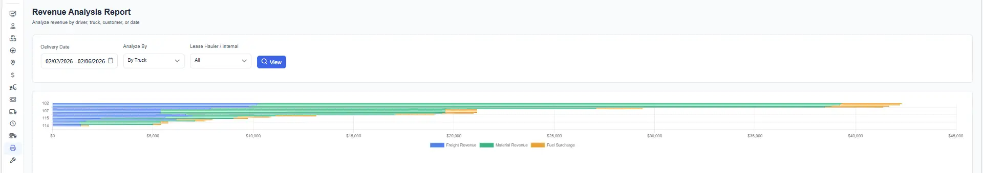 Revenue Analysis by Truck
