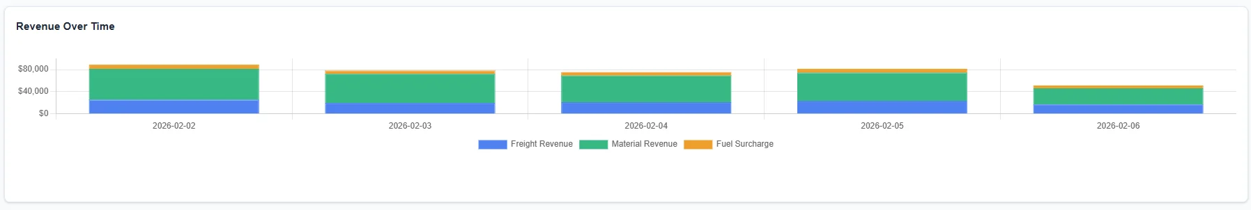 Revenue Report Over time